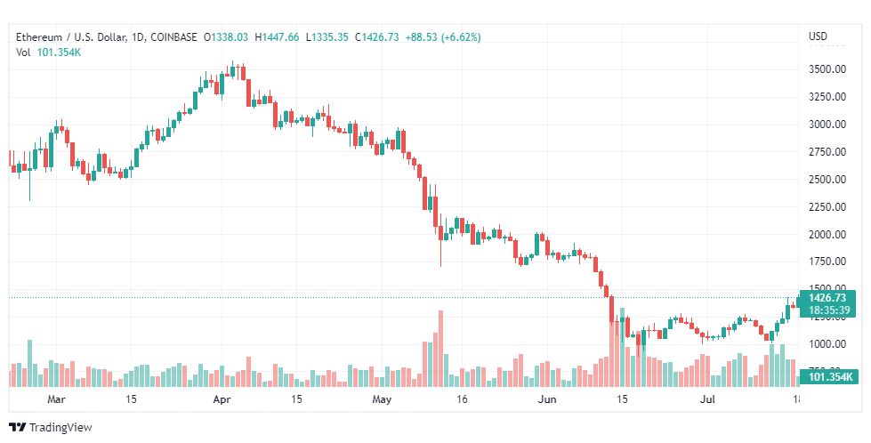 تحليل الإيثريوم-ETH-USD-18-7-2022