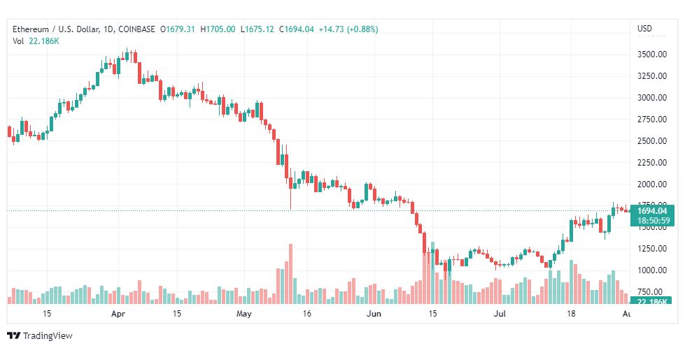 تحليل الإيثريوم دولار-ETH-USD-1-8-2022