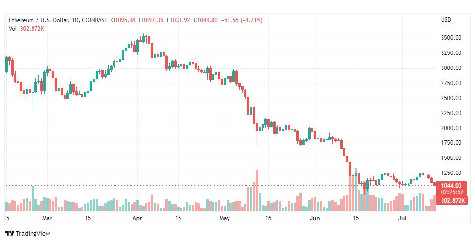 تحليل الإيثريوم دولار-ETH-USD-13-7-2022