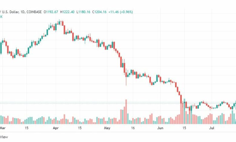 تحليل الإيثريوم دولار-ETH-USD-15-7-2022
