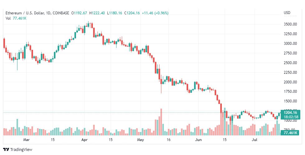 تحليل الإيثريوم دولار-ETH-USD-15-7-2022