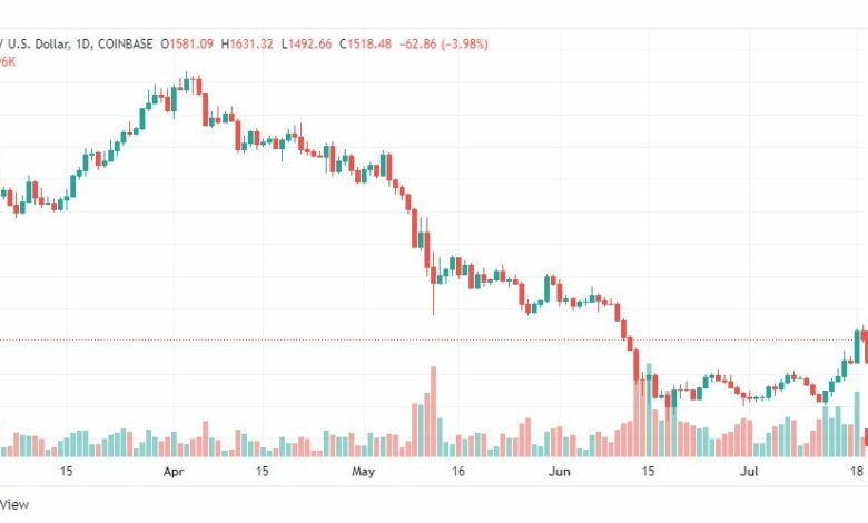 تحليل الإيثريوم دولار-ETH-USD-19-7-2022