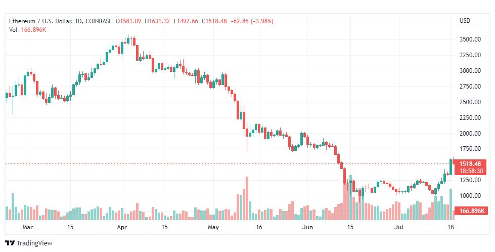تحليل الإيثريوم دولار-ETH-USD-19-7-2022
