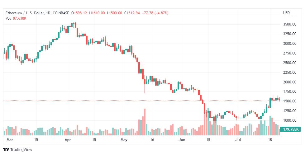 تحليل الإيثريوم دولار-ETH-USD-25-7-2022