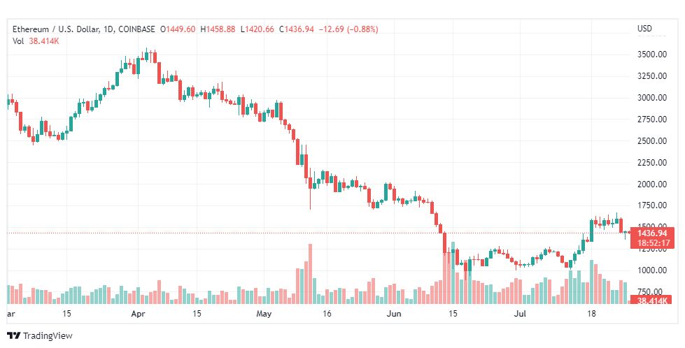 تحليل الإيثريوم دولار-ETH-USD-27-7-2022