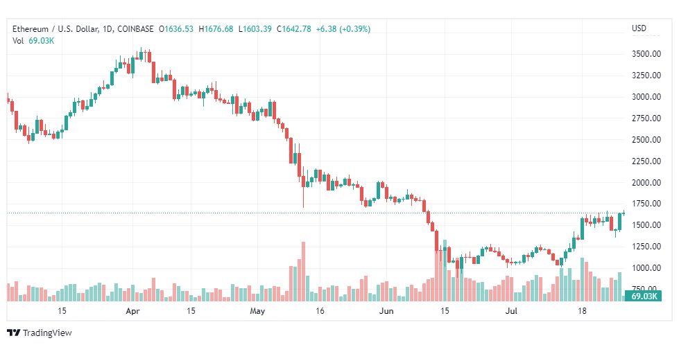 تحليل الإيثريوم دولار-ETH-USD-28-7-2022