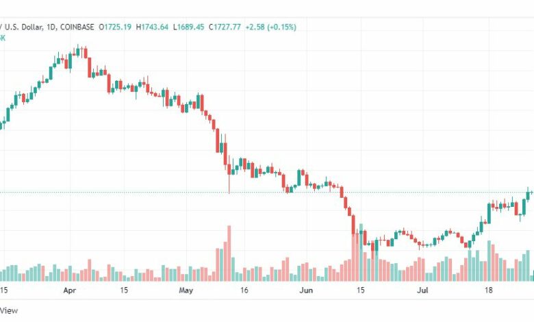 تحليل الإيثريوم دولار-ETH-USD-29-7-2022