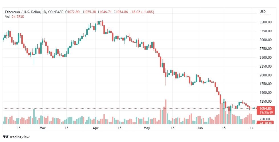 تحليل الإيثريوم دولار-ETH-USD-4-7-2022