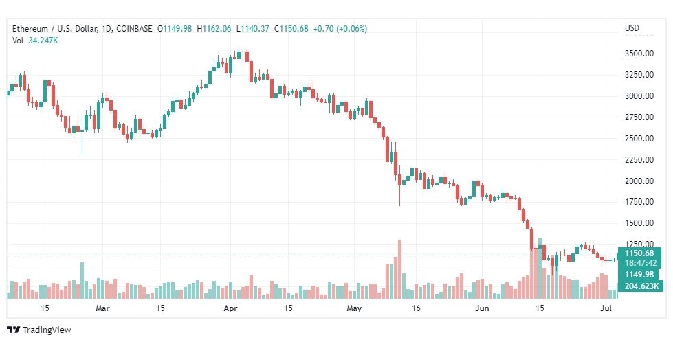 تحليل الإيثريوم دولار-ETH-USD-5-7-2022