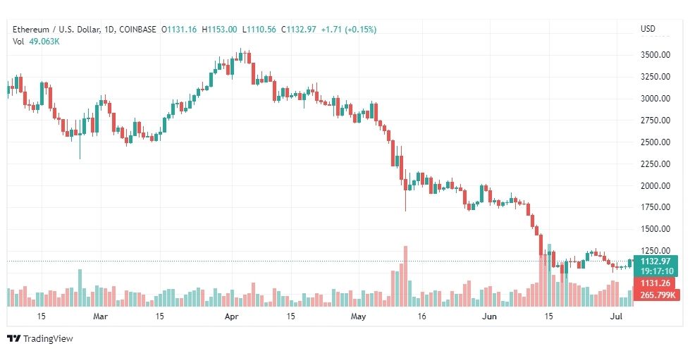 تحليل الإيثريوم دولار-ETH-USD-6-7-2022