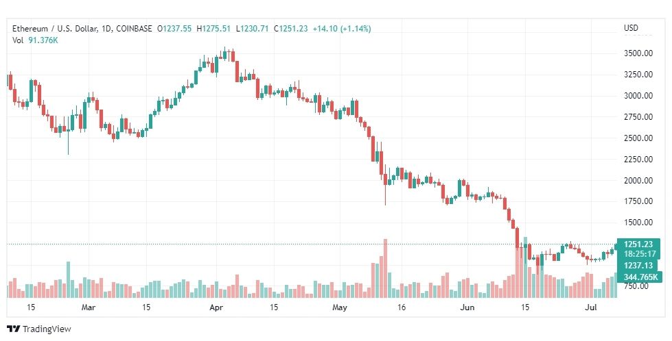 تحليل الإيثريوم دولار-ETH-USD-8-7-2022