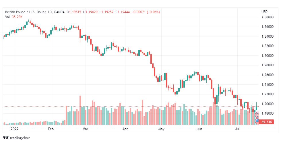 تحليل الباوند دولار-GBP-USD-19-7-2022