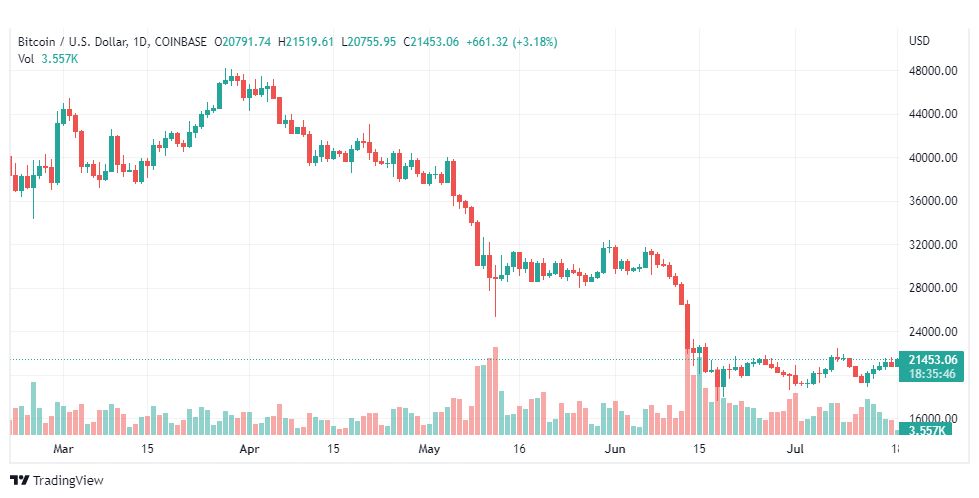 تحليل البتكوين دولار-BTC-USD-18-7-2022