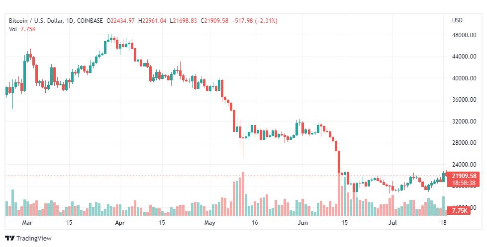 تحليل البتكوين دولار-BTC-USD-19-7-2022