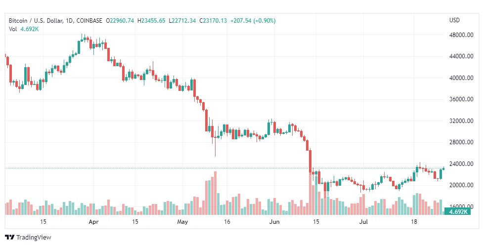 تحليل البتكوين دولار-BTC-USD-28-7-2022
