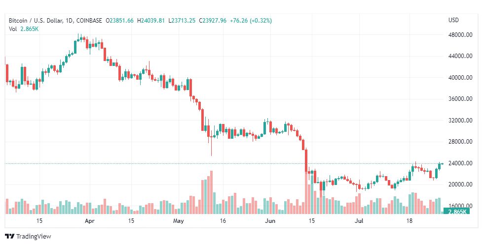 تحليل البتكوين دولار-BTC-USD-29-7-2022
