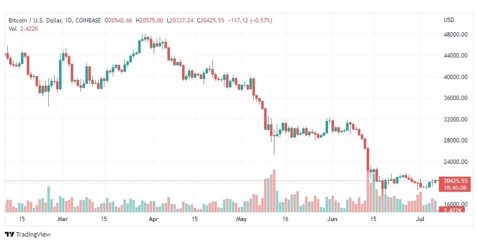 تحليل البتكوين دولار-BTC-USD-7-7-2022