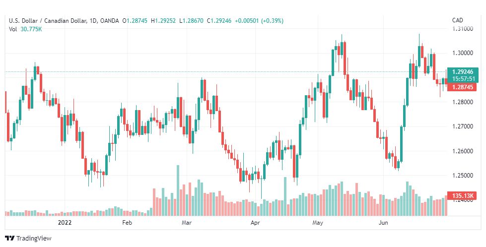 تحليل الدولار الكندي-USD-CAD-1-7-2022