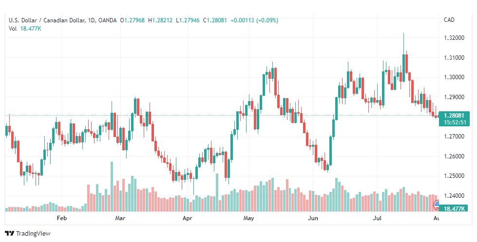 تحليل الدولار الكندي-USD-CAD-1-8-2022