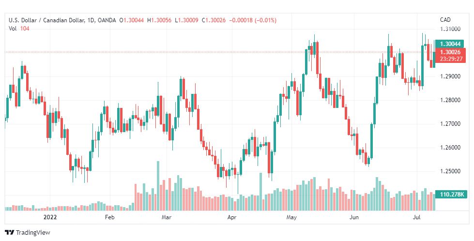 تحليل الدولار الكندي-USD-CAD-12-7-2022