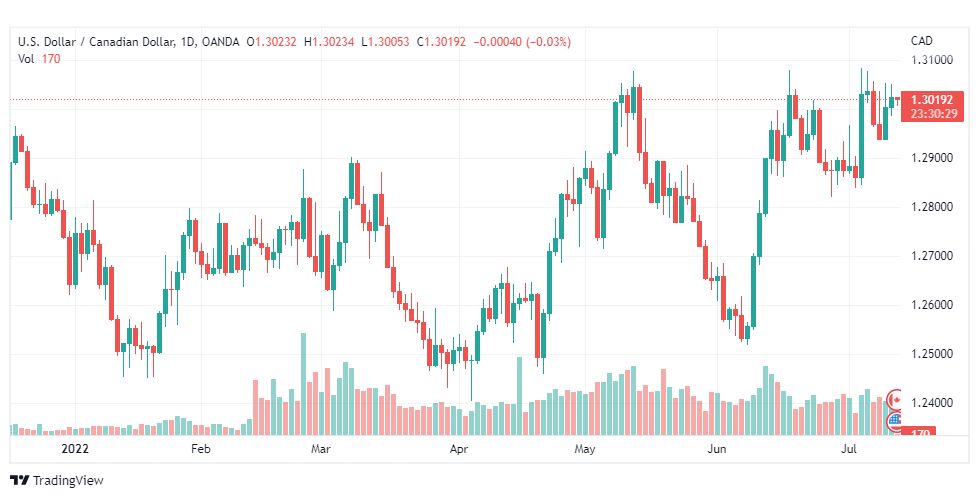 تحليل الدولار الكندي-USD-CAD-13-7-2022