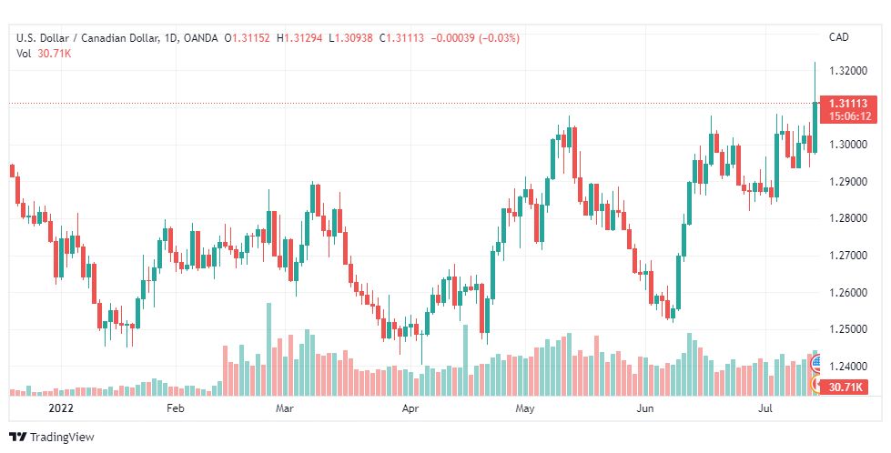 تحليل الدولار الكندي-USD-CAD-15-7-2022