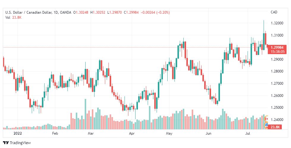 تحليل الدولار الكندي-USD-CAD-18-7-2022