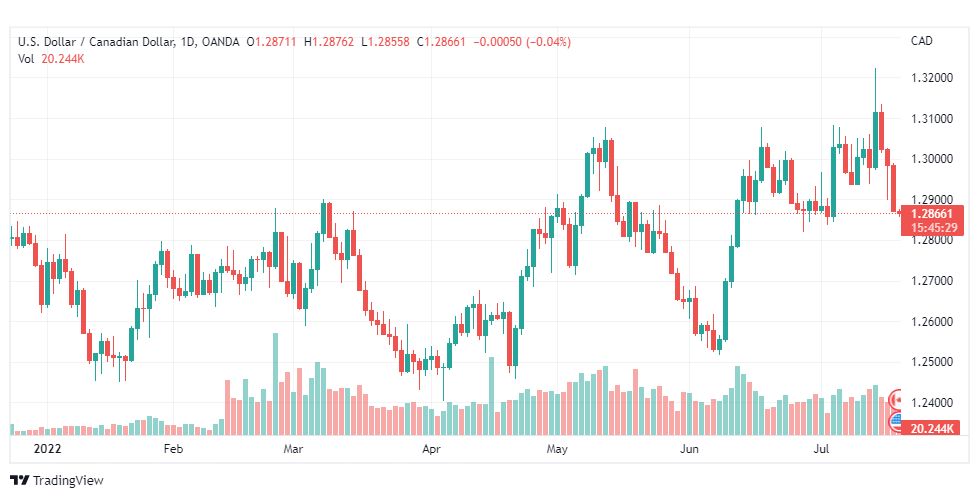 تحليل الدولار الكندي-USD-CAD-20-7-2022