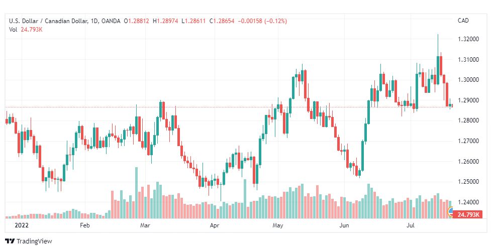 تحليل الدولار الكندي-USD-CAD-21-7-2022