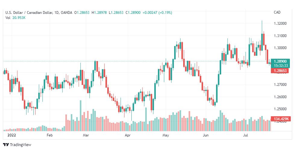 تحليل الدولار الكندي-USD-CAD-22-7-2022
