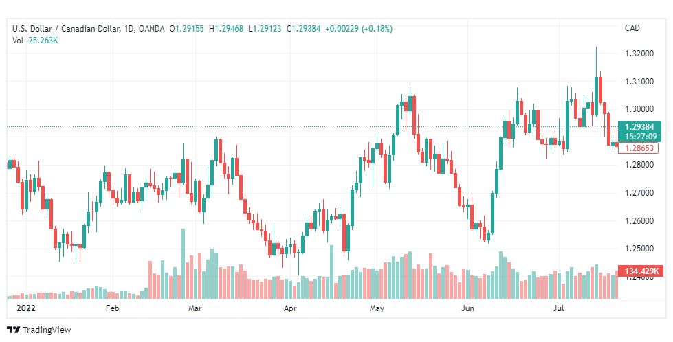 تحليل الدولار الكندي-USD-CAD-25-7-2022