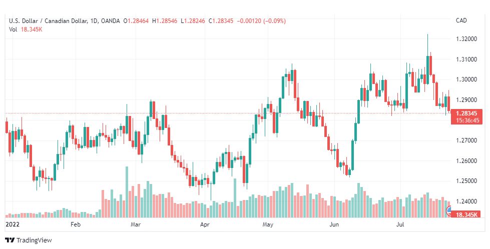 تحليل الدولار الكندي-USD-CAD-26-7-2022