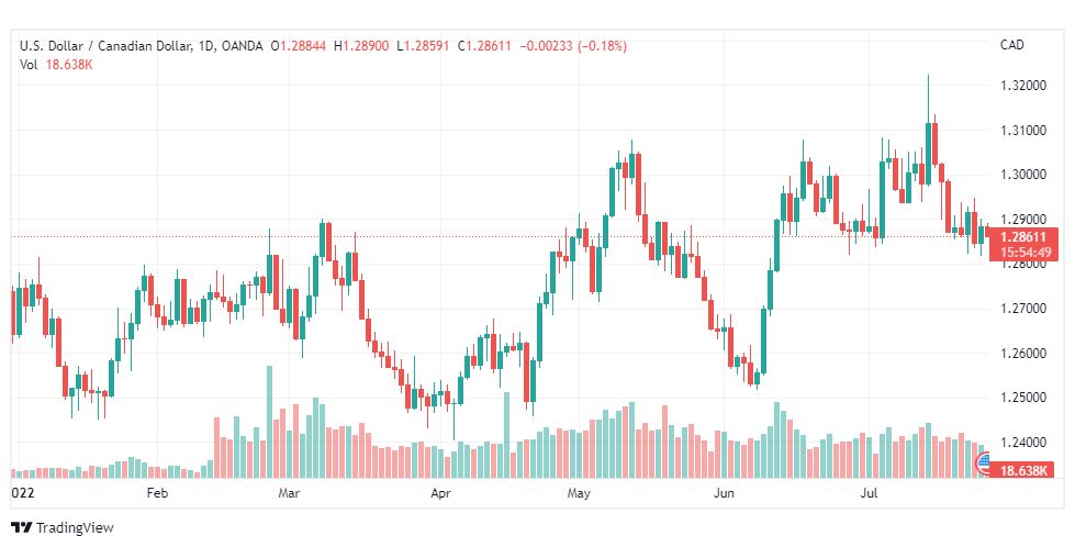 تحليل الدولار الكندي-USD-CAD-27-7-2022