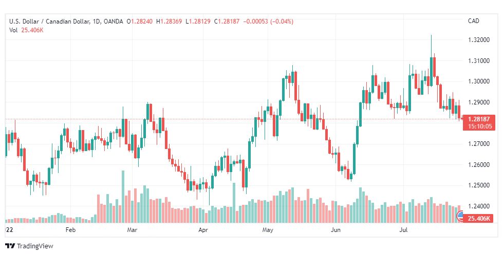 تحليل الدولار الكندي-USD-CAD-28-7-2022