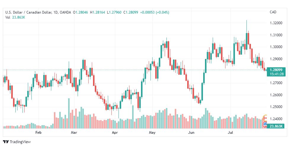 تحليل الدولار الكندي-USD-CAD-29-7-2022