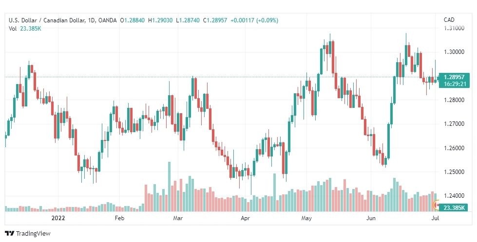 تحليل الدولار الكندي-USD-CAD-4-7-2022