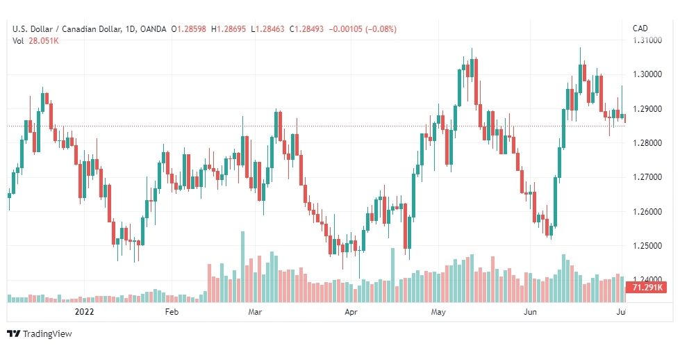 تحليل الدولار الكندي-USD-CAD-5-7-2022