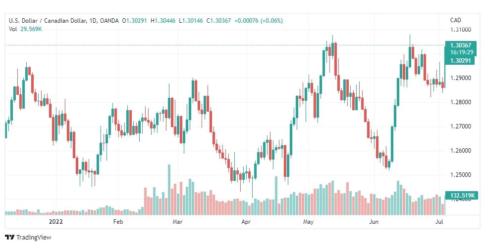 تحليل الدولار الكندي-USD-CAD-6-7-2022
