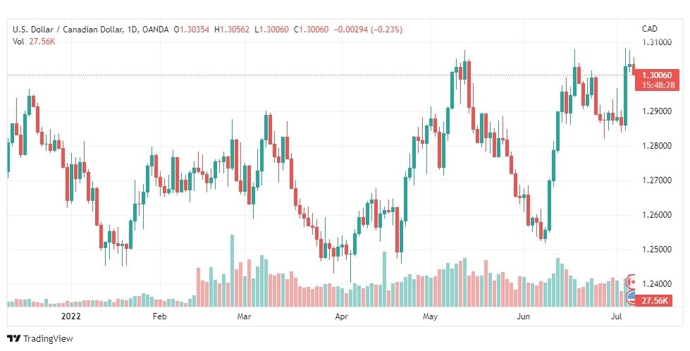 تحليل الدولار الكندي-USD-CAD-7-7-2022