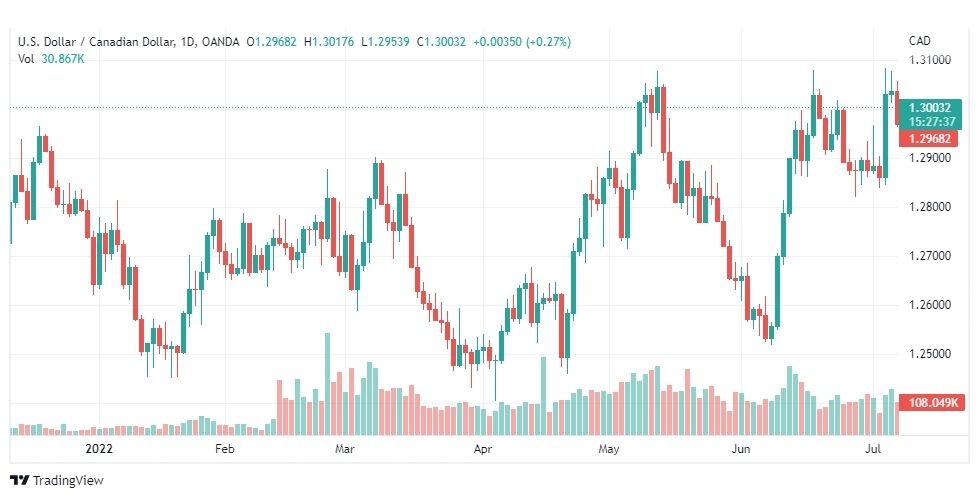 تحليل الدولار الكندي-USD-CAD-8-7-2022