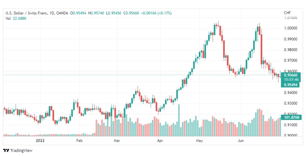 تحليل الدولار فرنك-USD-CHF-1-7-2022