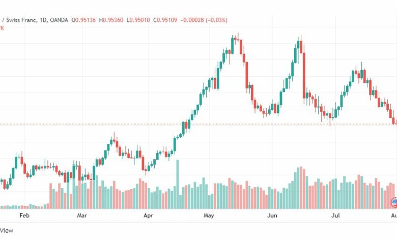 تحليل الدولار فرنك-USD-CHF-1-8-2022