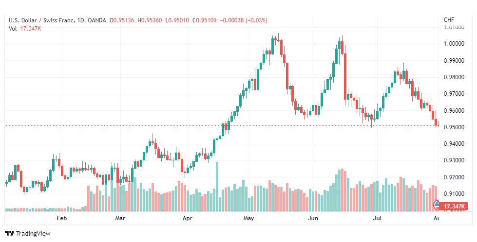 تحليل الدولار فرنك-USD-CHF-1-8-2022