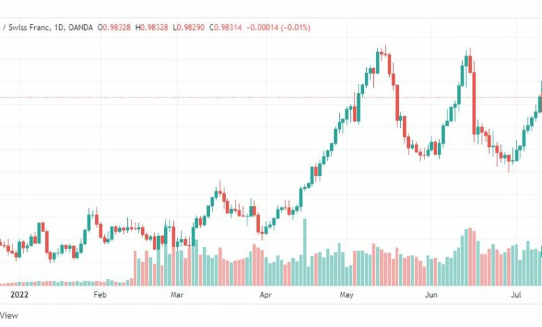 تحليل الدولار فرنك-USD-CHF-12-7-2022