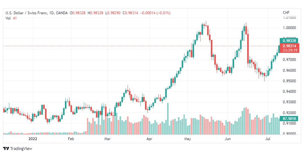 تحليل الدولار فرنك-USD-CHF-12-7-2022