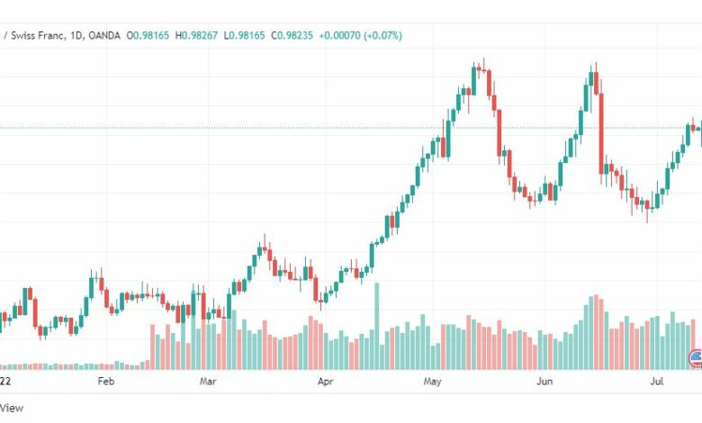 تحليل الدولار فرنك-USD-CHF-13-7-2022