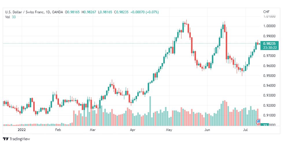 تحليل الدولار فرنك-USD-CHF-13-7-2022