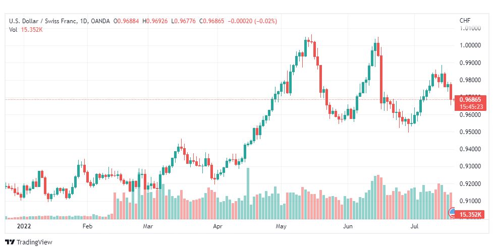 تحليل الدولار فرنك-USD-CHF-20-7-2022