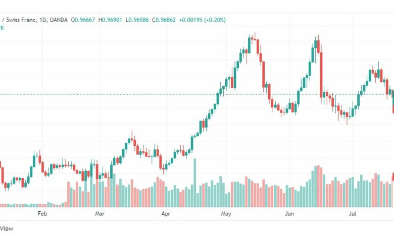 تحليل الدولار فرنك-USD-CHF-22-7-2022