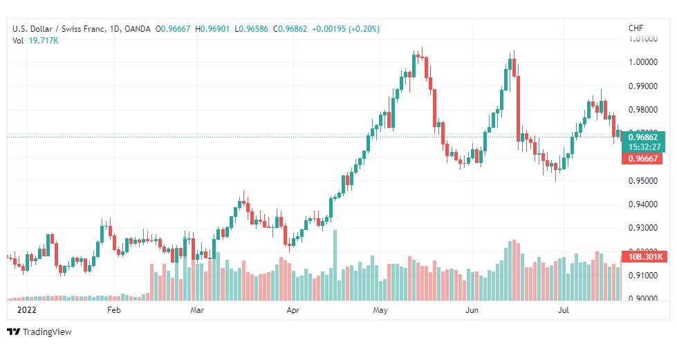 تحليل الدولار فرنك-USD-CHF-22-7-2022